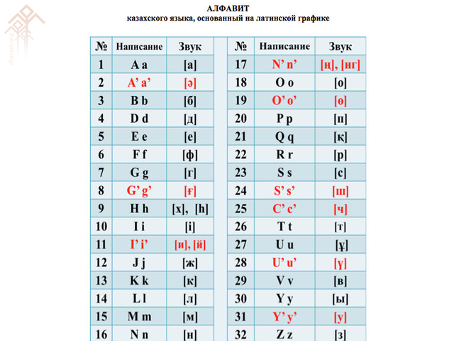 Казах чӗлхи латин саспаллисемпе