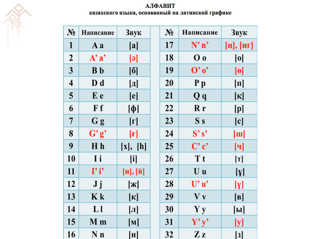 Казах чӗлхи латин саспаллисемпе