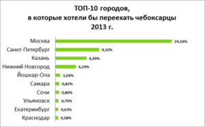 HeadHunter ирттернӗ рейтинг кӑтартӑвӗсем